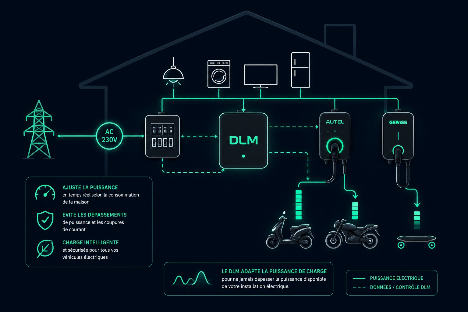 Gestion dynamique de la charge DLM sur une borne électrique